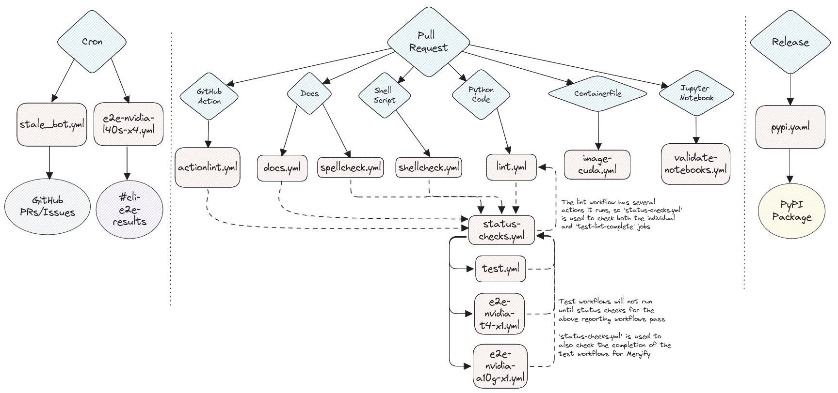 InstructLab CI Ecosystem